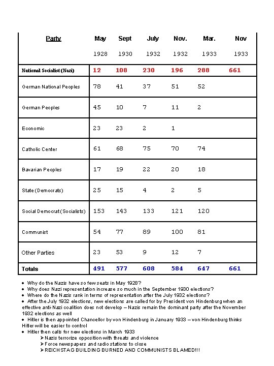 Party May Sept July Nov. Mar. Nov 1928 1930 1932 1933 National Socialist (Nazi)