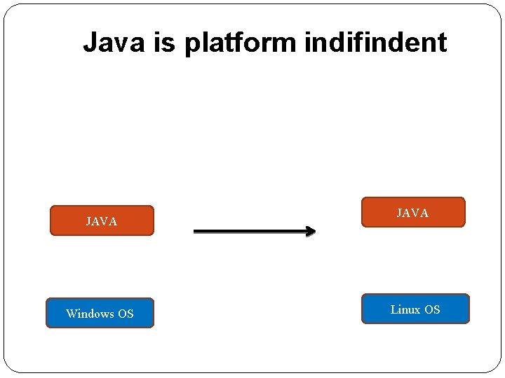 Java is platform indifindent JAVA Windows OS JAVA Linux OS 