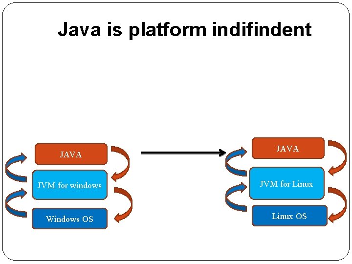 Java is platform indifindent JAVA JVM for windows Windows OS JAVA JVM for Linux