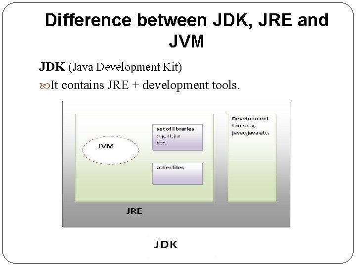 Difference between JDK, JRE and JVM JDK (Java Development Kit) It contains JRE +