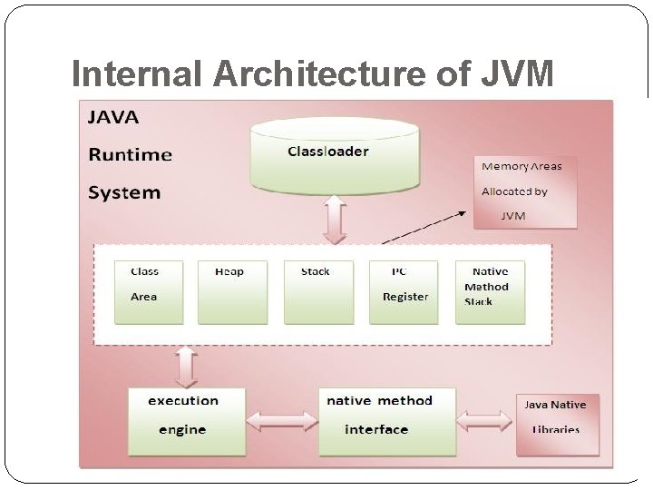 Internal Architecture of JVM 