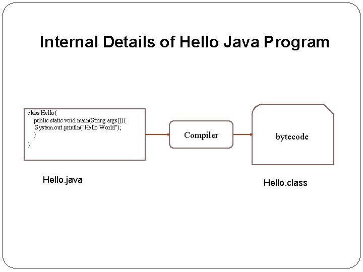 Internal Details of Hello Java Program class Hello{ public static void main(String args[]){ System.