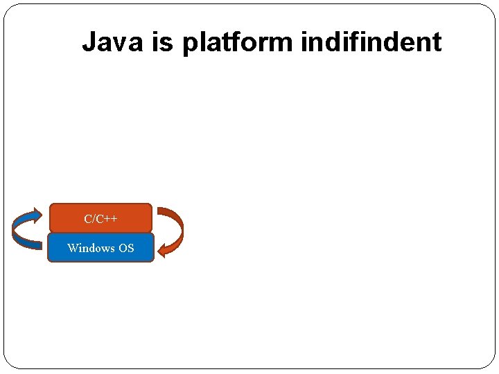 Java is platform indifindent C/C++ Windows OS 