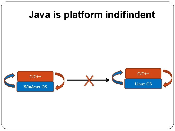 Java is platform indifindent C/C++ Windows OS C/C++ Linux OS 