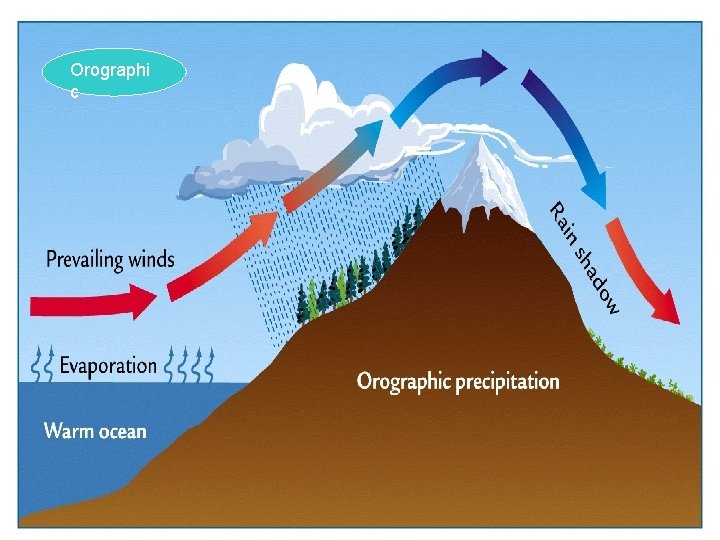 Orographi c 