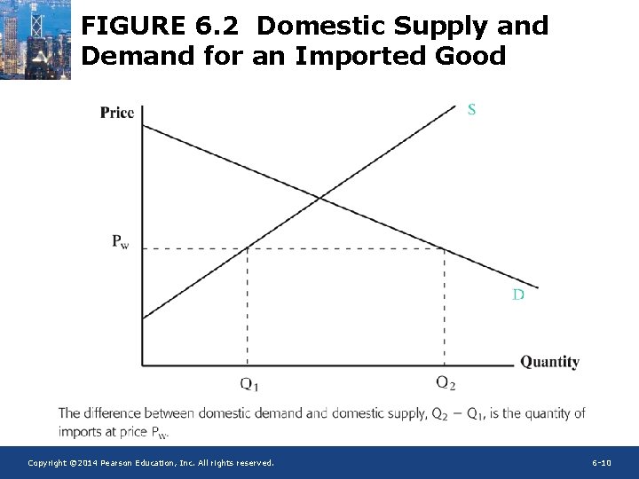 FIGURE 6. 2 Domestic Supply and Demand for an Imported Good Copyright © 2014