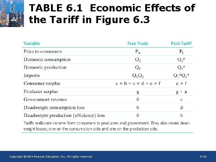 TABLE 6. 1 Economic Effects of the Tariff in Figure 6. 3 Copyright ©