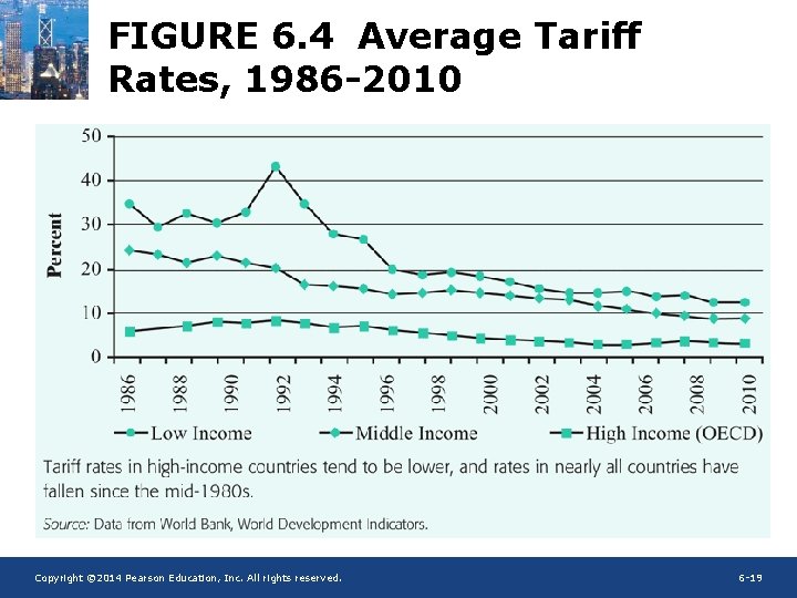 FIGURE 6. 4 Average Tariff Rates, 1986 -2010 Copyright © 2014 Pearson Education, Inc.