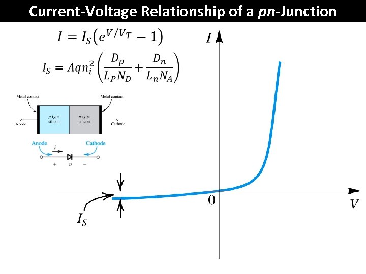 Current-Voltage Relationship of a pn-Junction 