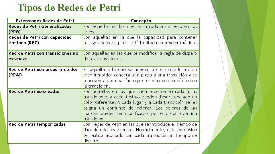 Tipos de Redes de Petri Extensiones Redes de Petri Generalizadas (RPG) Redes de Petri