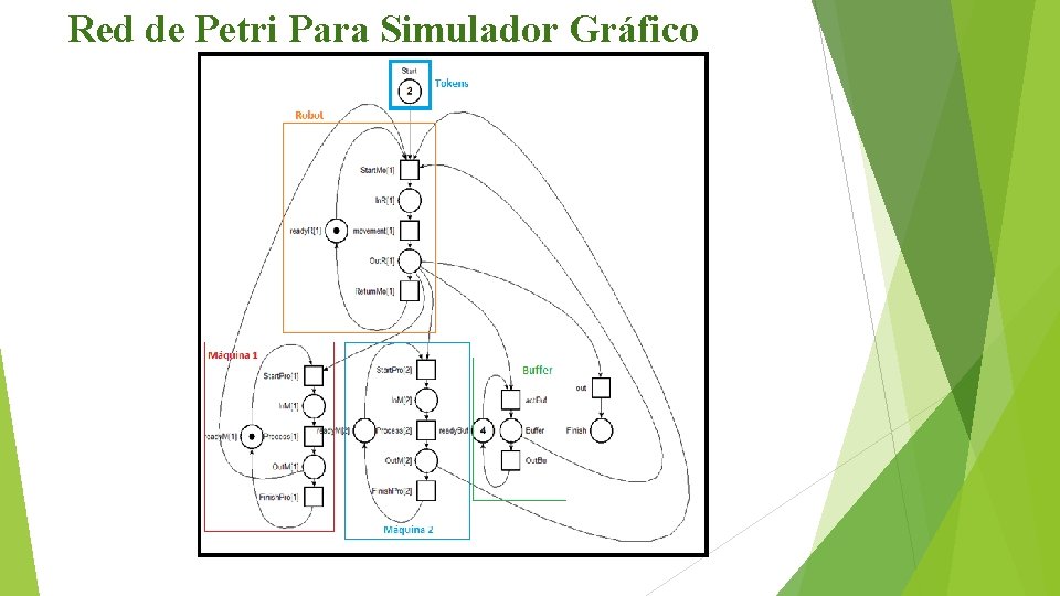 Red de Petri Para Simulador Gráfico 