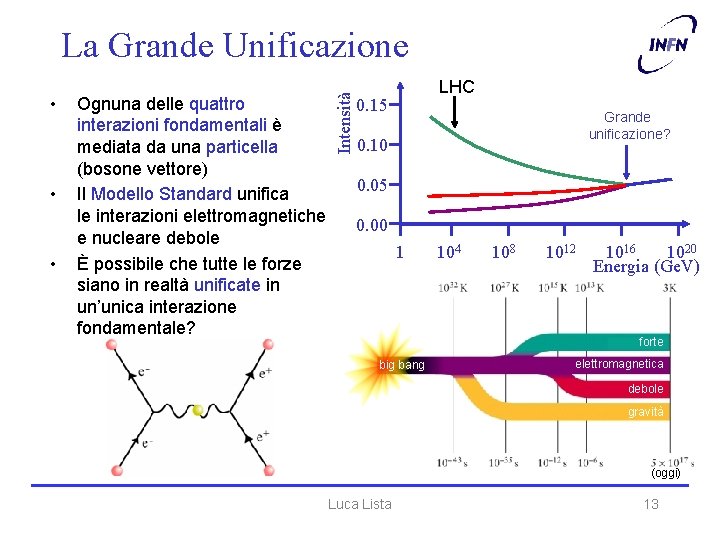  • • • Ognuna delle quattro interazioni fondamentali è mediata da una particella