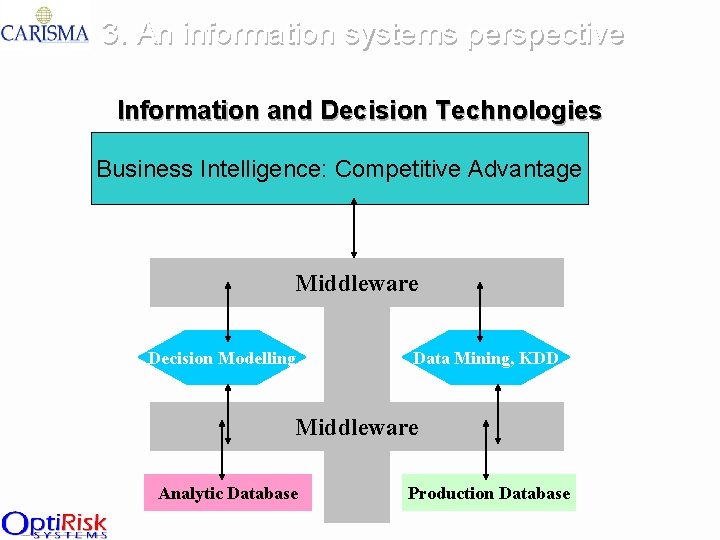 3. An information systems perspective Information and Decision Technologies Business Intelligence: Competitive Advantage Middleware