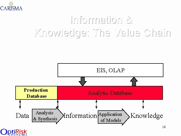Information & Knowledge: The Value Chain EIS, OLAP Production Database Data Analysis & Synthesis