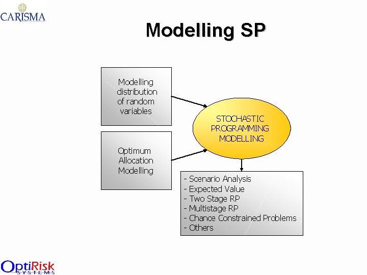 Modelling SP Modelling distribution of random variables Optimum Allocation Modelling STOCHASTIC PROGRAMMING MODELLING -