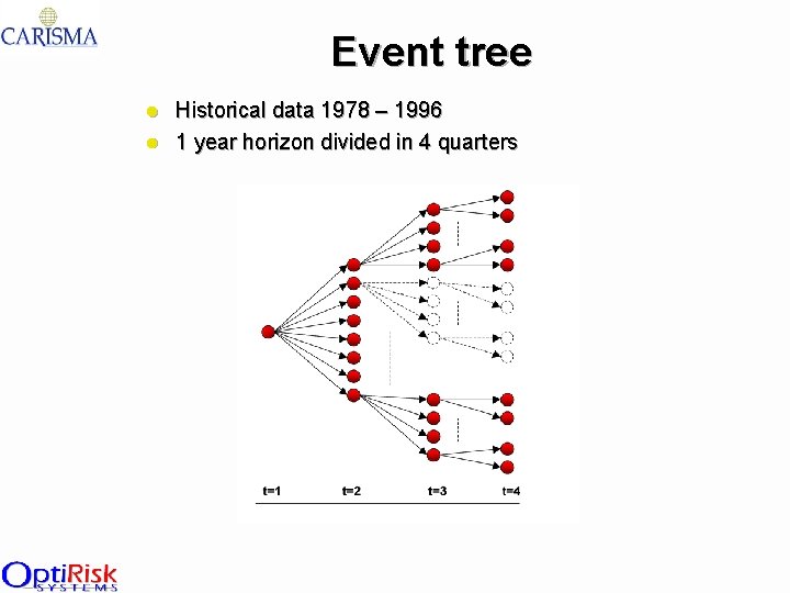 Event tree l l Historical data 1978 – 1996 1 year horizon divided in