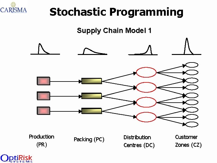 Stochastic Programming Supply Chain Model 1 Production (PR) Packing (PC) Distribution Centres (DC) Customer