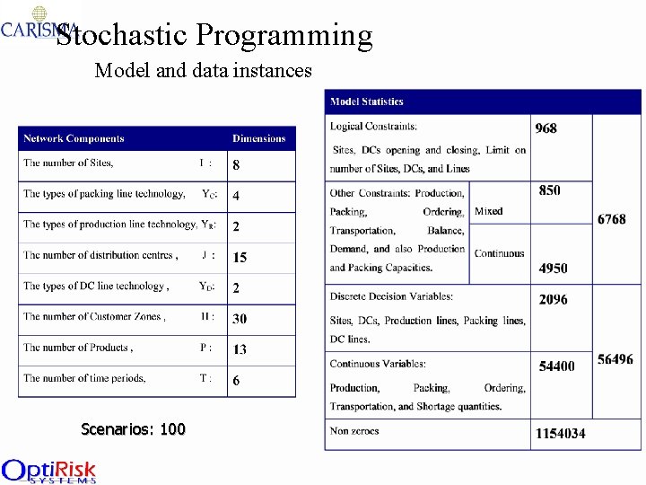 Stochastic Programming Model and data instances Scenarios: 100 