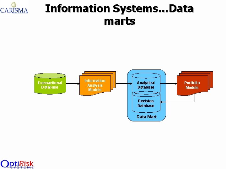 Information Systems…Data marts Transactional Database Information Analysis Models Analytical Database Decision Database Data Mart