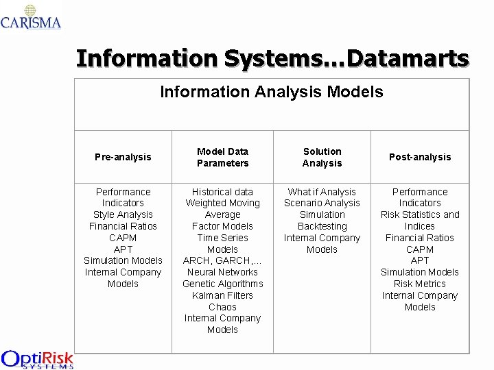Information Systems…Datamarts Information Analysis Models Pre-analysis Performance Indicators Style Analysis Financial Ratios CAPM APT