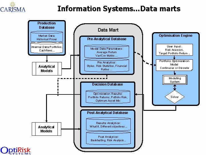 Information Systems…Data marts Production Database Market Data: Historical Prices Internal Data: Portfolios, Cashflows. .