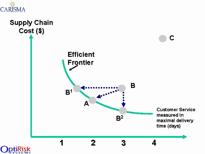 Supply Chain Cost ($) C Efficient Frontier B B 1 A Customer Service measured