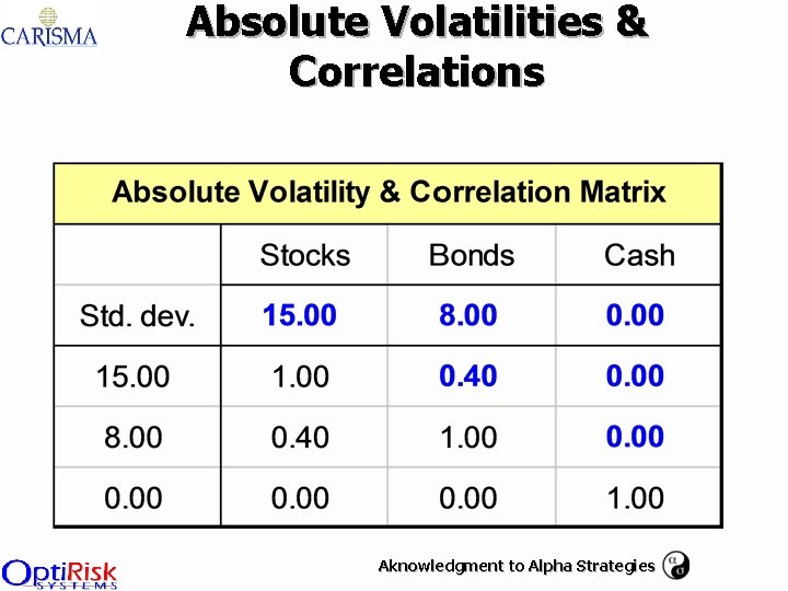 Absolute Volatilities & Correlations Aknowledgment to Alpha Strategies 