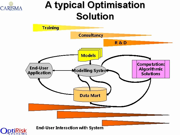 A typical Optimisation Solution Training Consultancy R&D Models End-User Application Modelling System Data Mart