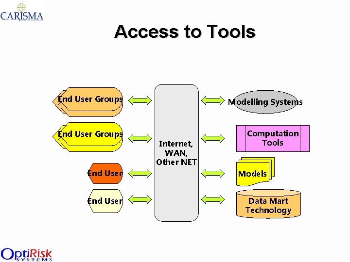 Access to Tools End User Groups End User Modelling Systems Internet, WAN, Other NET