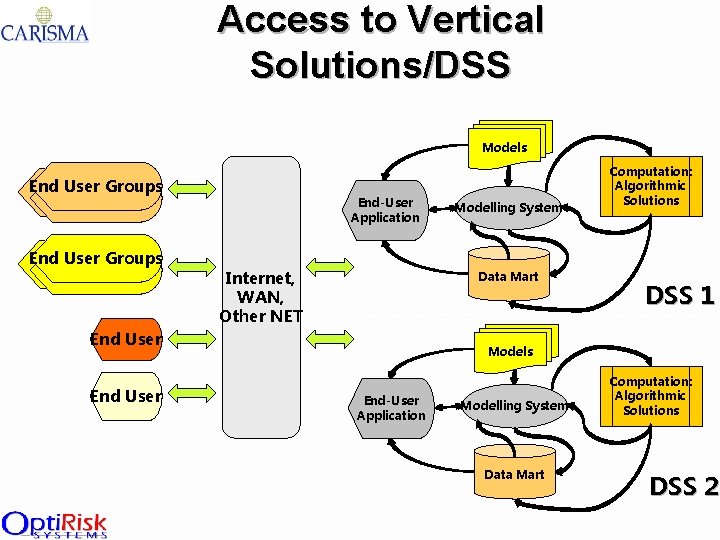 Access to Vertical Solutions/DSS Models End User Groups End-User Application Internet, WAN, Other NET