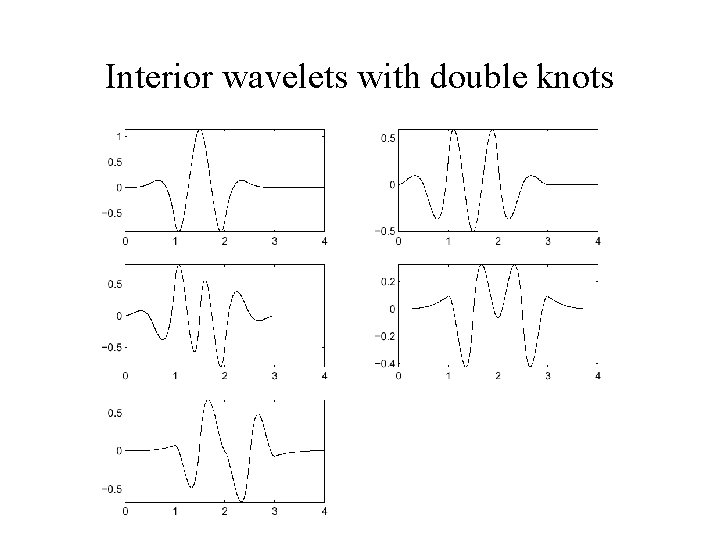 Interior wavelets with double knots Interior wavelets with double knots