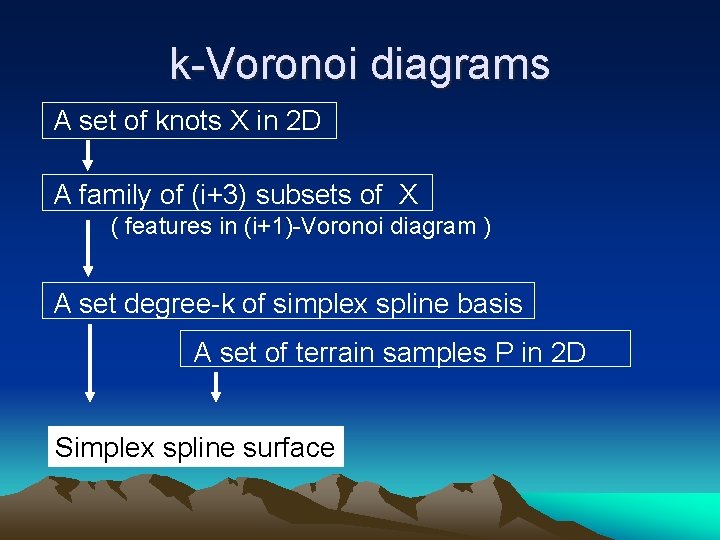 k-Voronoi diagrams A set of knots X in 2 D A family of (i+3) k-Voronoi diagrams A set of knots X in 2 D A family of (i+3)