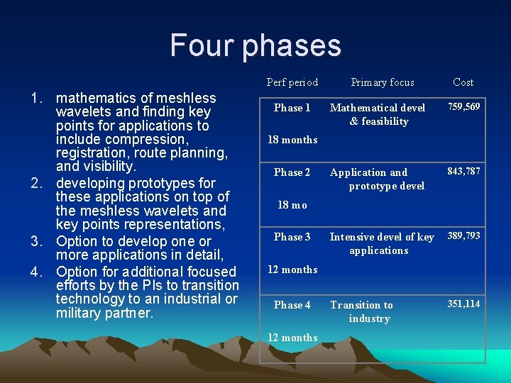 Four phases Perf period 1. mathematics of meshless wavelets and finding key points for Four phases Perf period 1. mathematics of meshless wavelets and finding key points for