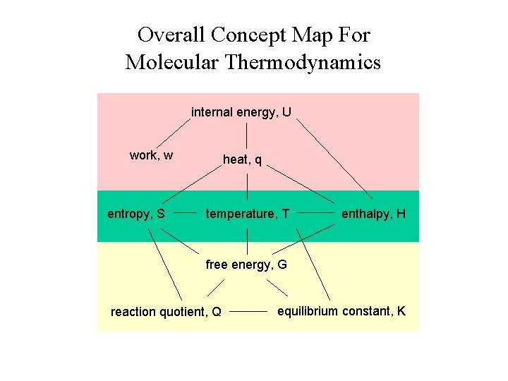 Overall Concept Map For Molecular Thermodynamics internal energy, U work, w entropy, S heat,