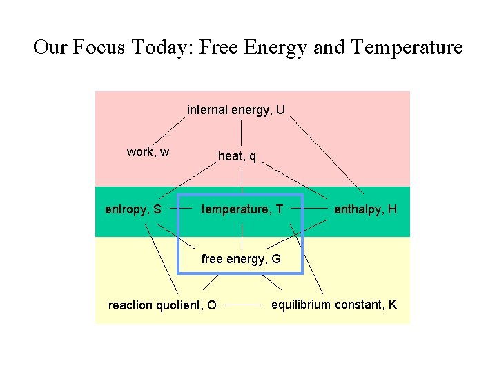 Our Focus Today: Free Energy and Temperature internal energy, U work, w entropy, S