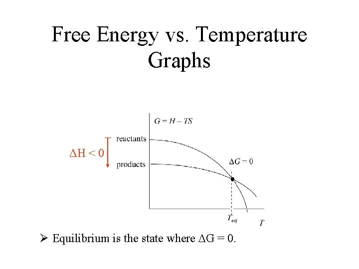 Free Energy vs. Temperature Graphs ΔH < 0 Ø Equilibrium is the state where