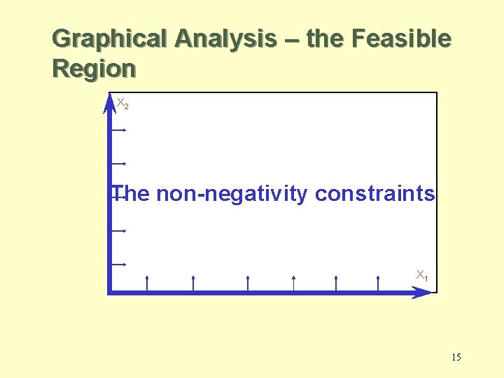 Graphical Analysis – the Feasible Region X 2 The non-negativity constraints X 1 15