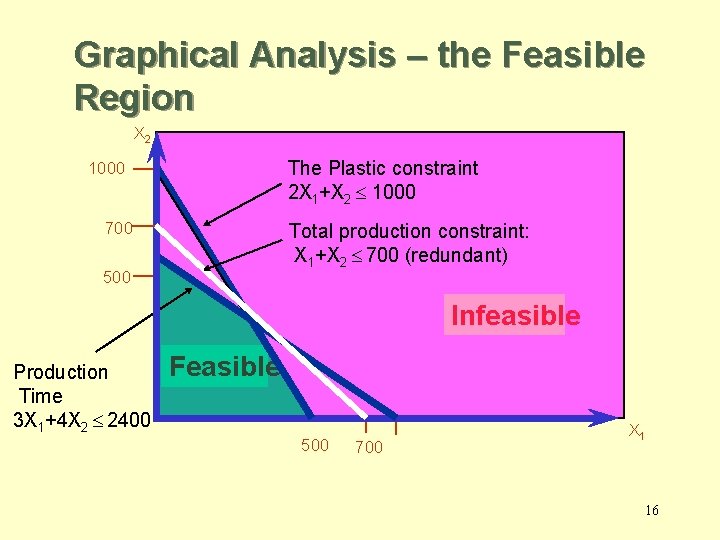 Graphical Analysis – the Feasible Region X 2 The Plastic constraint 2 X 1+X