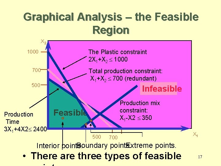 Graphical Analysis – the Feasible Region X 2 The Plastic constraint 2 X 1+X