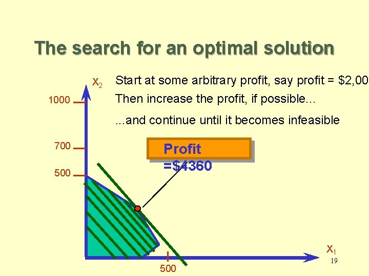 The search for an optimal solution X 2 1000 Start at some arbitrary profit,