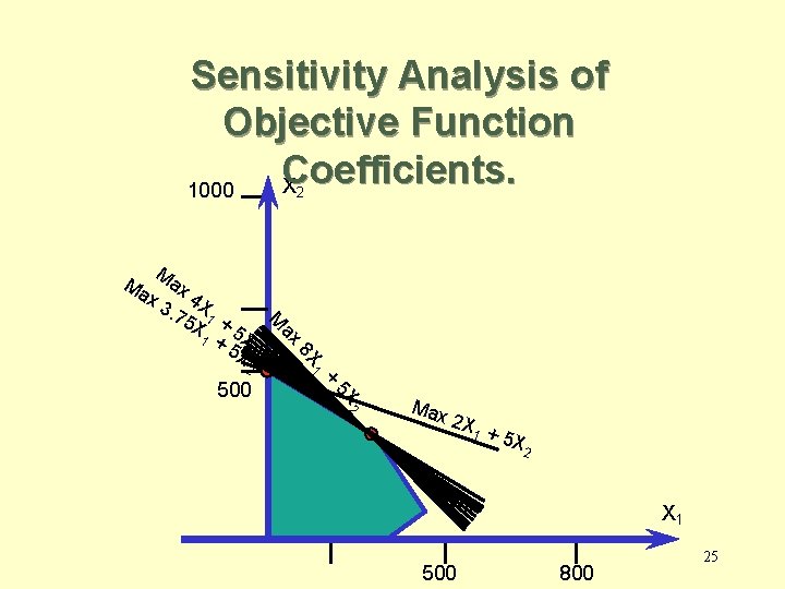 Sensitivity Analysis of Objective Function Coefficients. X 1000 2 M 8 X 1 +