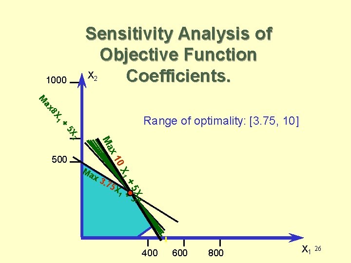 Sensitivity Analysis of Objective Function X Coefficients. 1000 2 1 8 X ax M