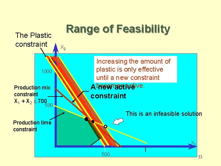 Range of Feasibility The Plastic constraint X 2 2 X 1 x 2 +1