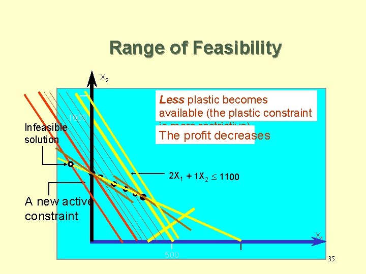 Range of Feasibility X 2 1000 Infeasible solution Less plastic becomes available (the plastic