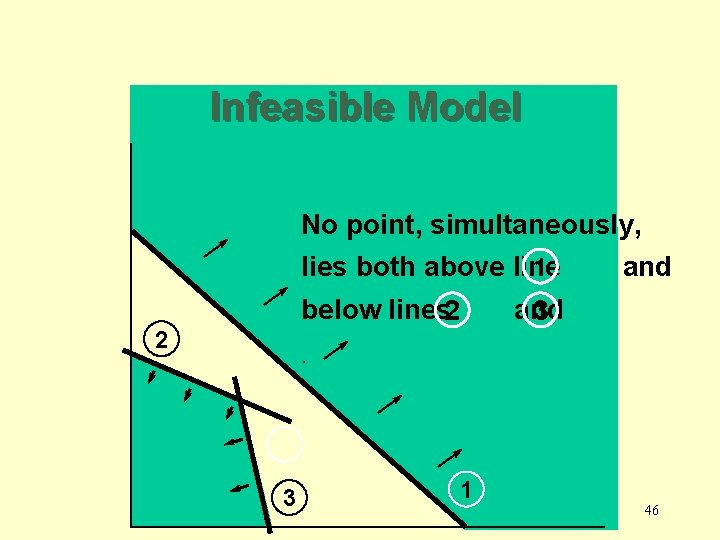 Infeasible Model No point, simultaneously, 1 lies both above line and below lines 2