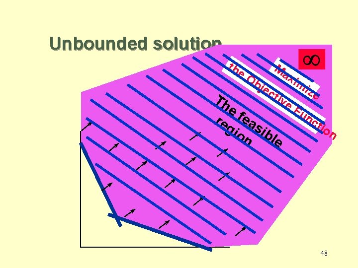 Unbounded solution th e. O Th bje Ma xim cti ve ize ef Fu