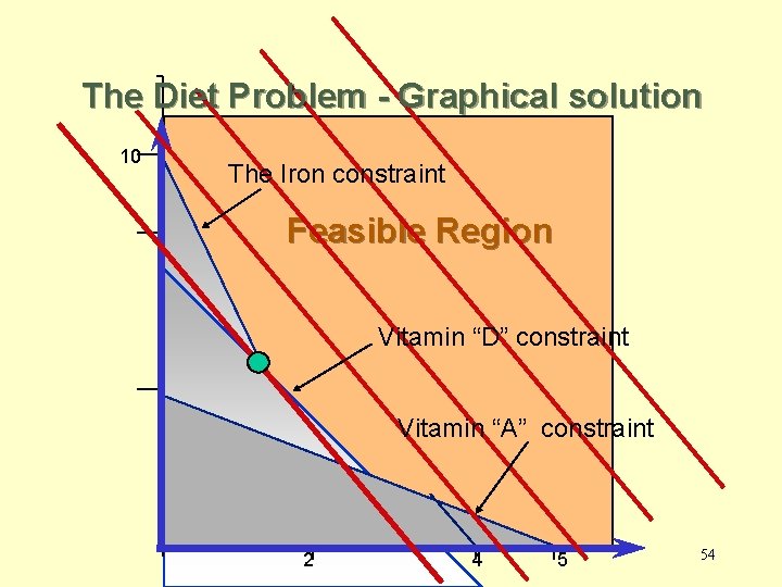The Diet Problem - Graphical solution 10 The Iron constraint Feasible Region Vitamin “D”