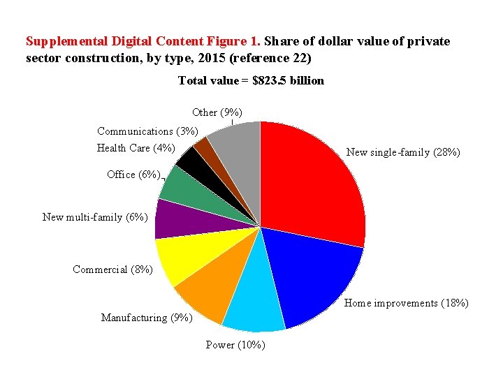 Supplemental Digital Content Figure 1. Share of dollar value of private sector construction, by