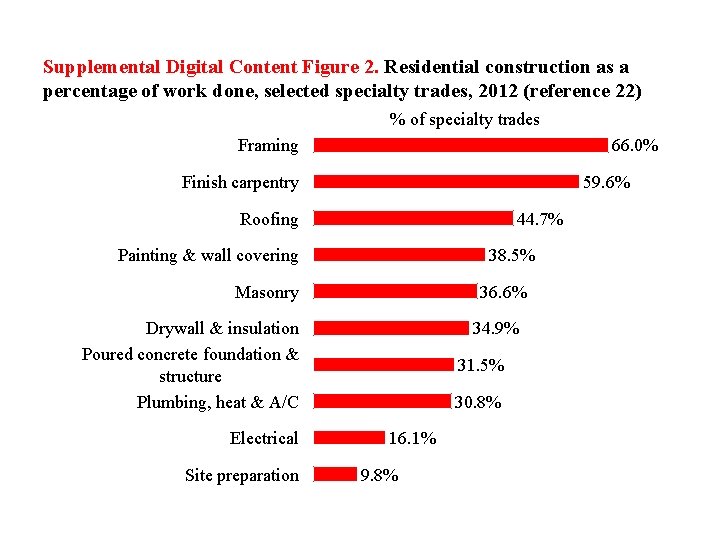 Supplemental Digital Content Figure 2. Residential construction as a percentage of work done, selected