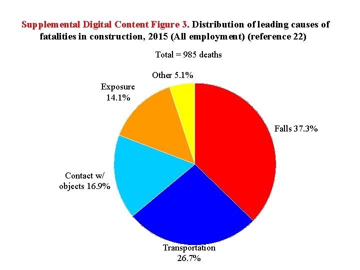 Supplemental Digital Content Figure 3. Distribution of leading causes of fatalities in construction, 2015